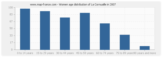 Women age distribution of La Cornuaille in 2007